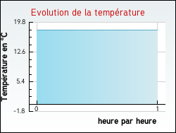 Evolution de la temp�rature de la ville de Badefols-d'Ans